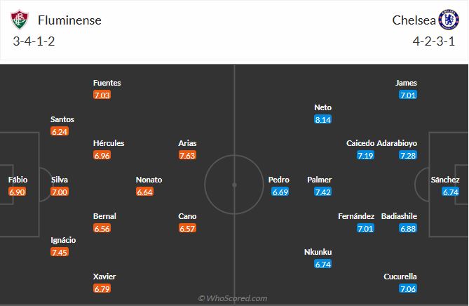 Đội hình dự kiến Fluminense vs Chelsea