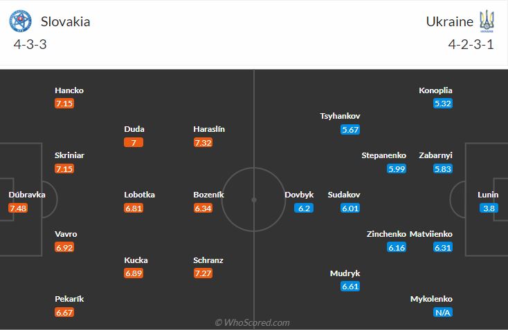 đội hình dự kiến Slovakia vs Ukraine